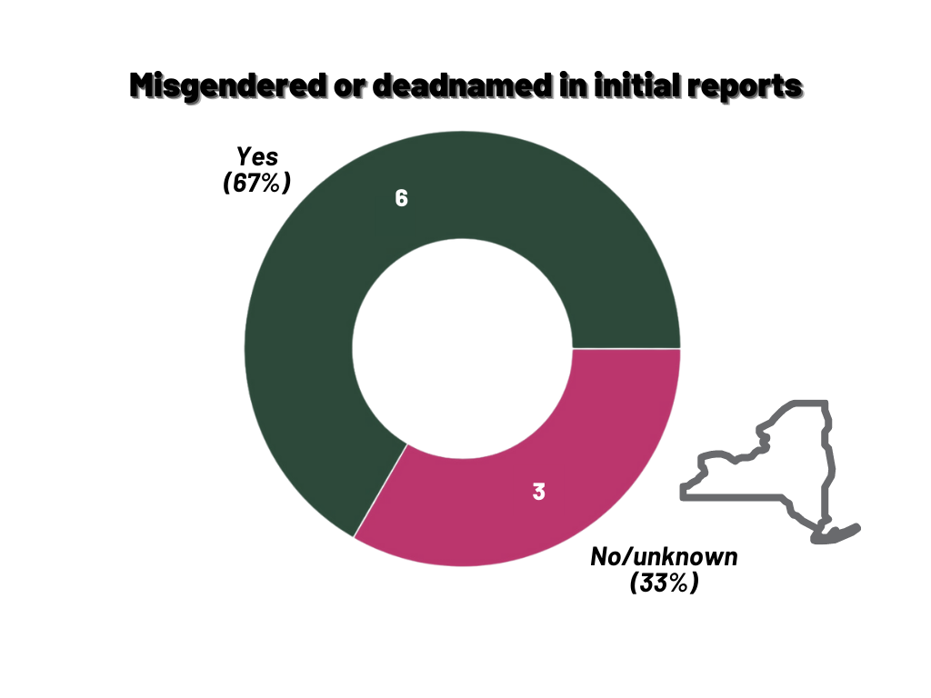 Graph of those misgendered or deadnamed in initial reports
