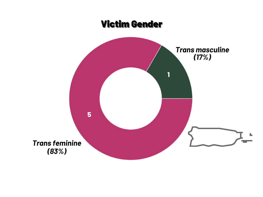 Graph of gender of victims in Puerto Rico