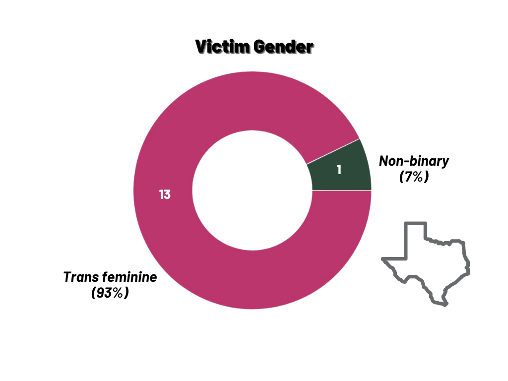 Pie chart of gender of victims in Texas