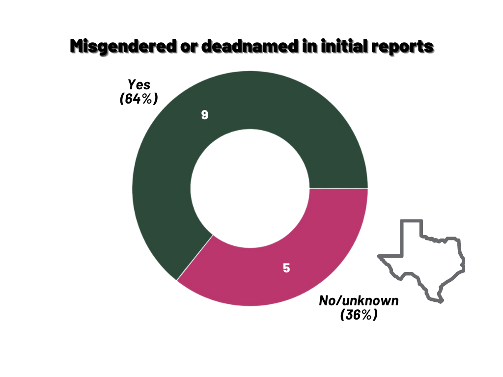 Graph of those misgendered or Deadnamed in initial reports