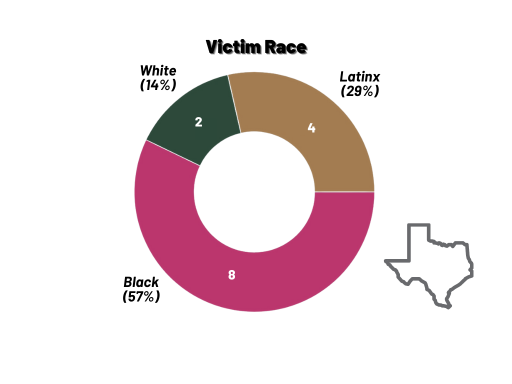 Pie chart of Race of victims in Texas