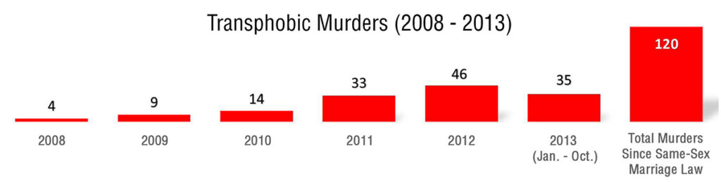 Transphobic Murders (2008-2013).
2008 - 4 Murders
2009 - 9 Murders
2010 - 14 Murders
2011 - 33 Murders
2012 - 46 Murders
2013 - 35 Murders (Jan - Oct.)
2008 - 120 Total Murders Since Same-Sex Marriage Law.