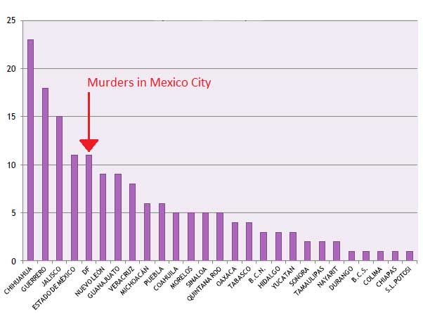A graph showing that 164 Assassinations in 27 States (2007 - 2012) had happened.