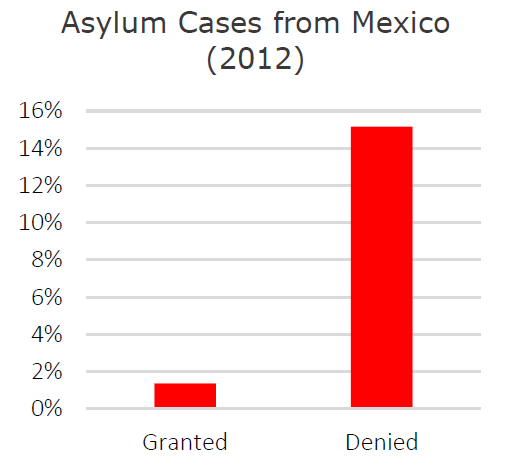 Graph showing: Asylum Cases from Mexico: Just over 1% are Granted access while Approx 15% are Denied.