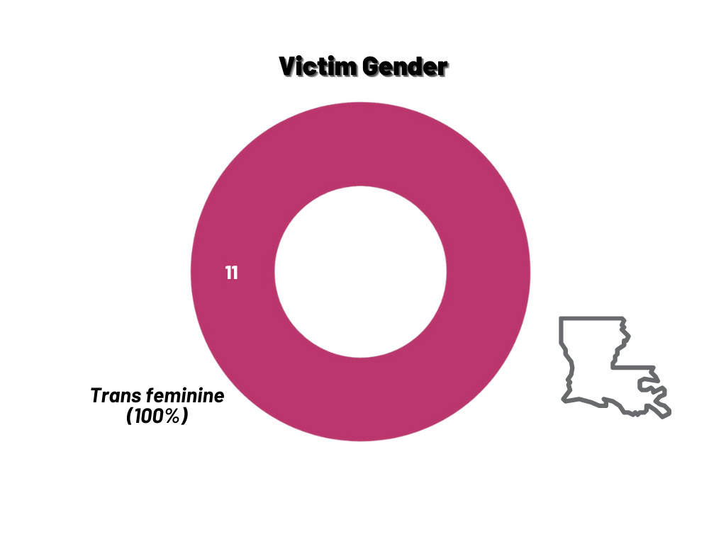 Victim Gender: Trans feminine (100%)