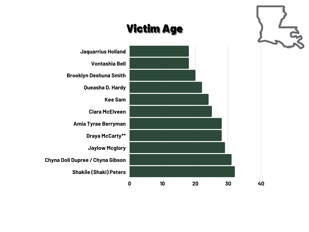 A graph showing a victims name and age.