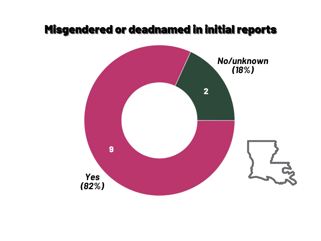 Misgendered or deadnamed in initial reports - Graph. 18% no/unknown and 82% yes