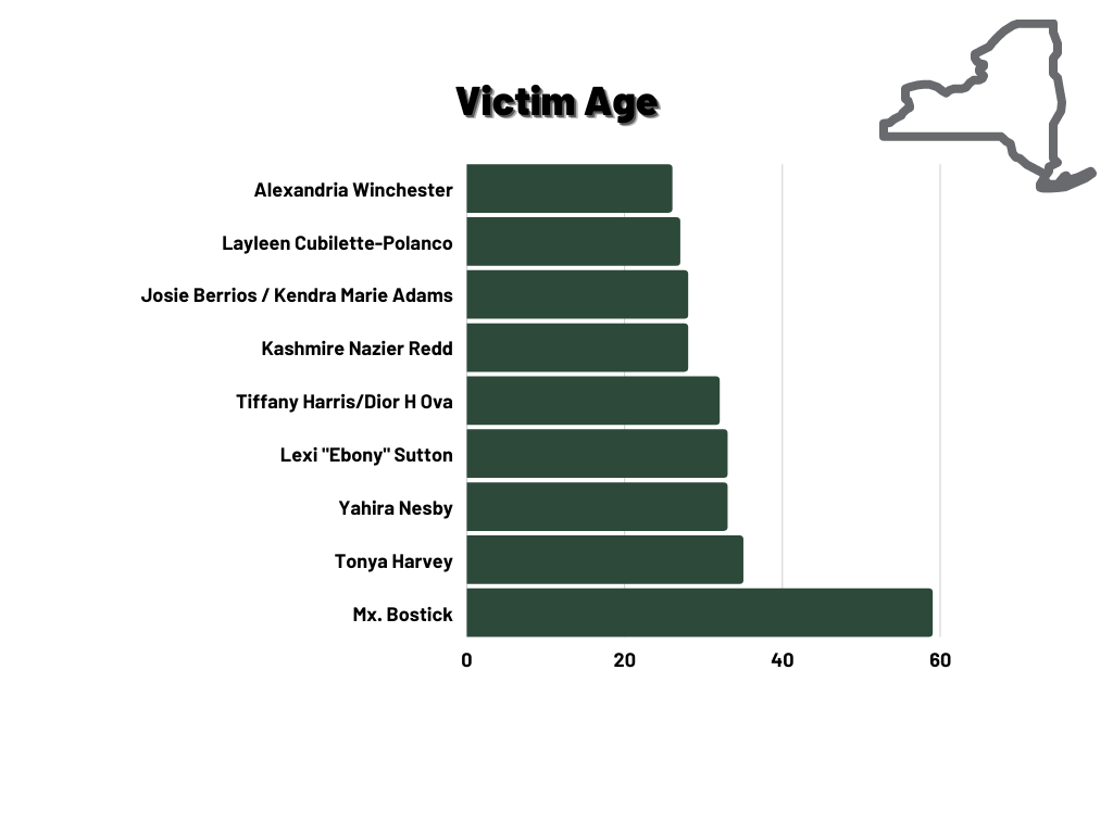 Victim age range
