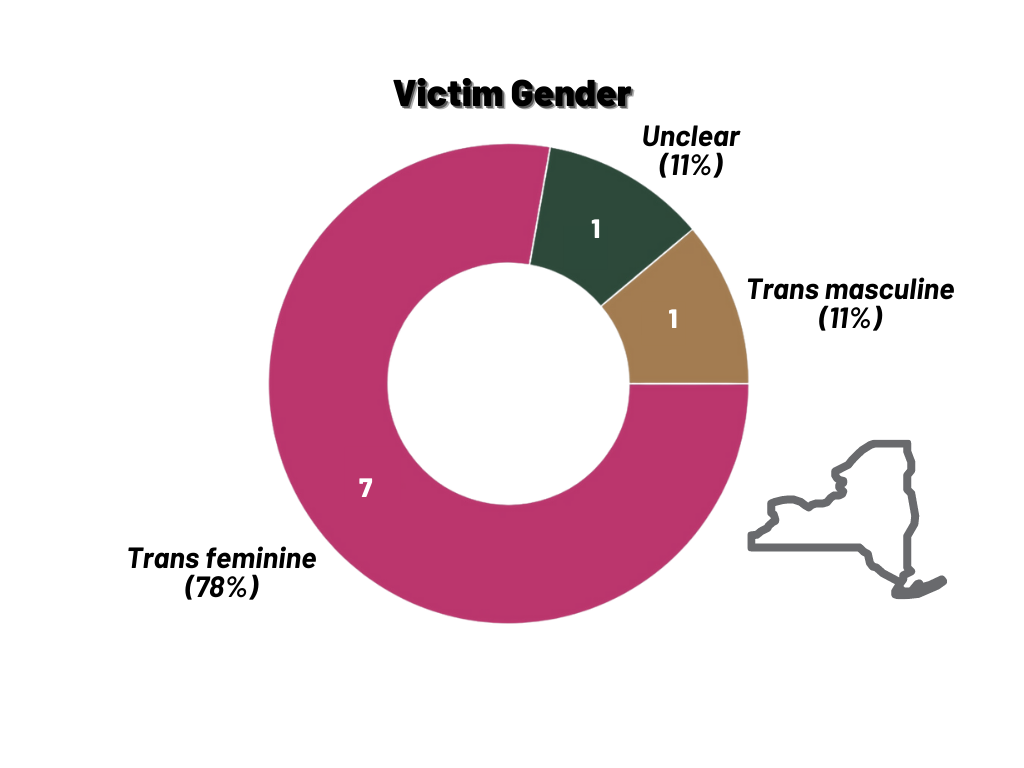 Victim Gender in New York