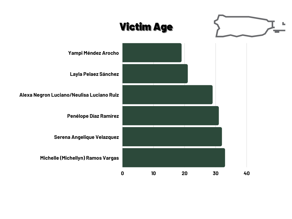 Graph of ages of victims in Puerto Rico