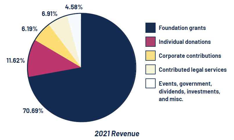 2021 Revenue Pie Chart.
Please find the information of this Pie chart in the table underneath this image.