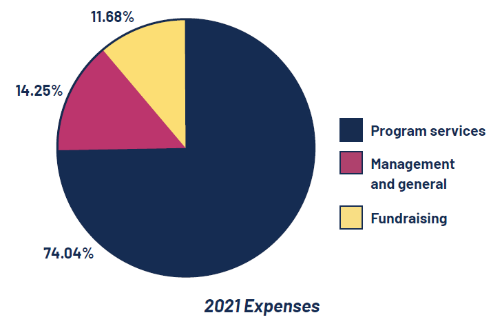 2021 Expenses Pie Chart. Please find the information of this Pie chart in the table underneath this image.