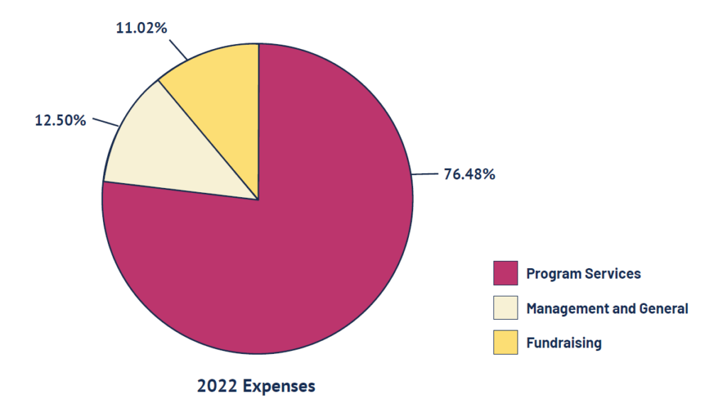 2022 Expenses Pie Chart.
Please find the information of this Pie chart in the table underneath this image.
