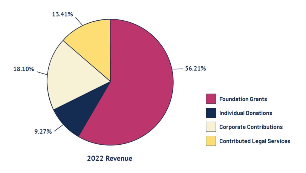 2022 Revenue Pie Chart.
Please find the information of this Pie chart in the table underneath this image.